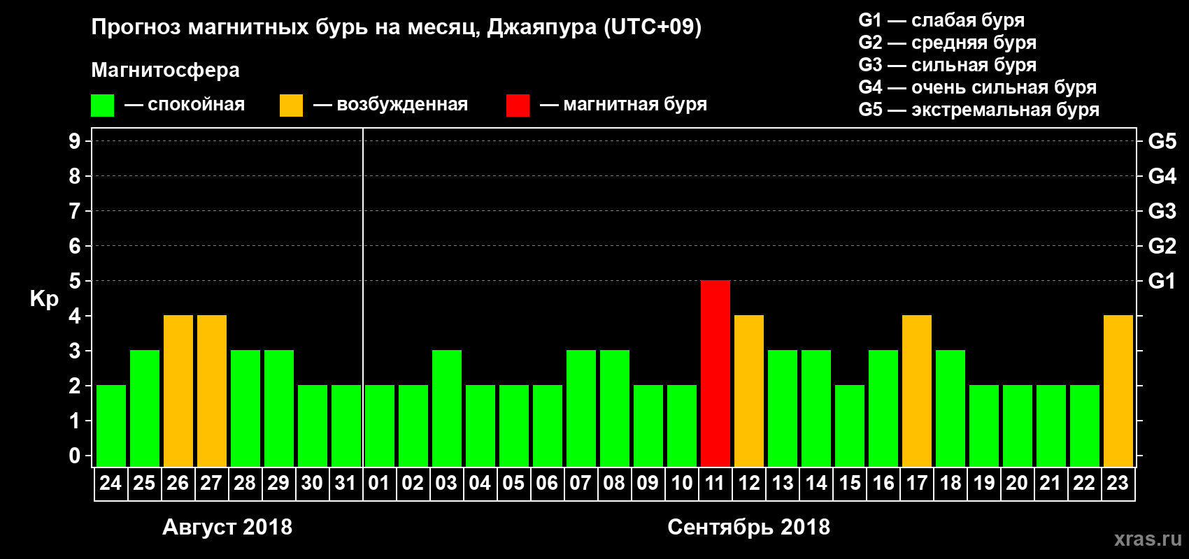 Прогноз максимального суточного геомагнитного индекса Kp на <b>1 месяц</b> (31 день) <b>с 24 августа по 23 сентября 2018 г</b>
