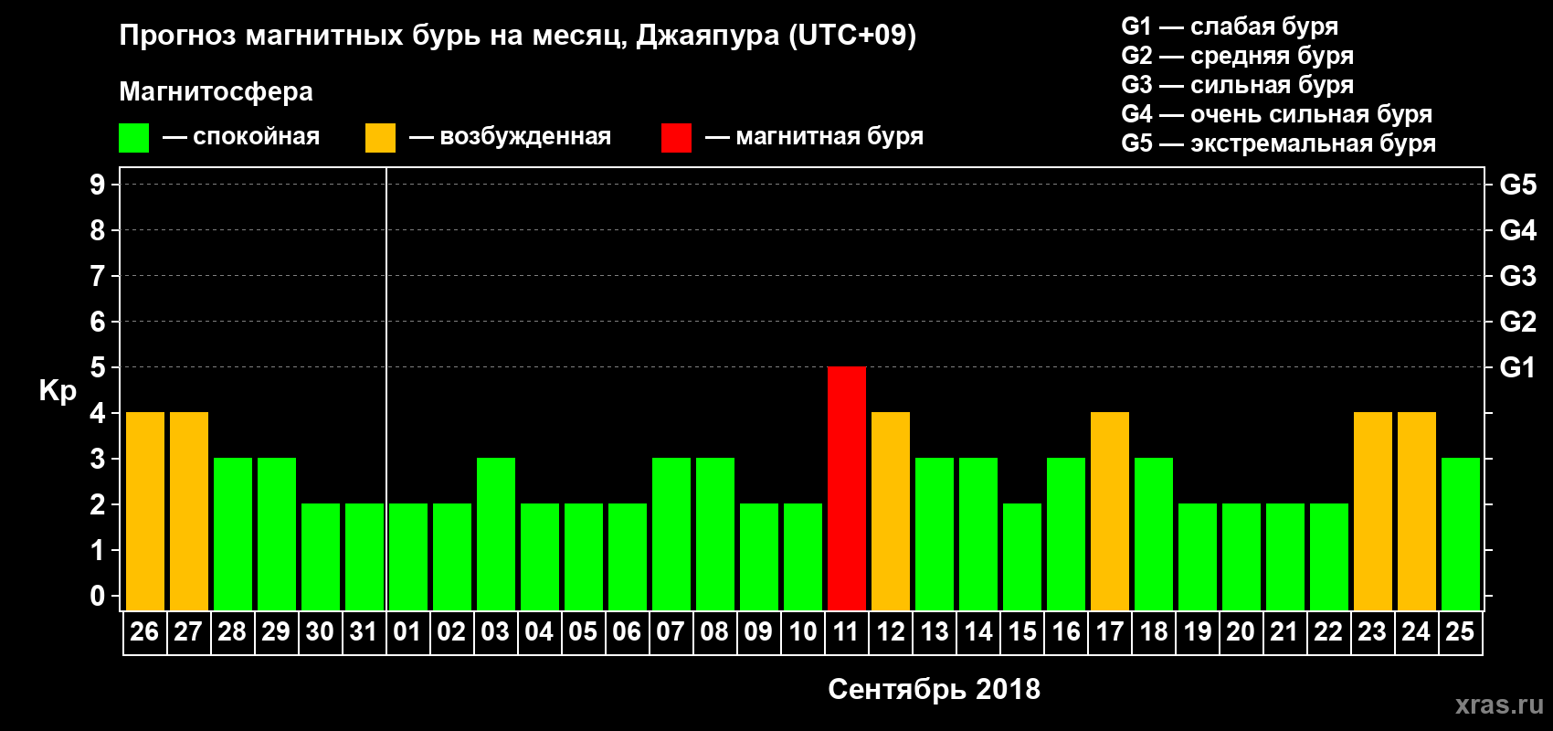 Прогноз максимального суточного геомагнитного индекса Kp на <b>1 месяц</b> (31 день) <b>с 26 августа по 25 сентября 2018 г</b>