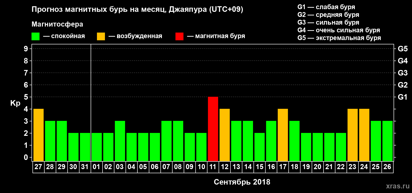 Прогноз максимального суточного геомагнитного индекса Kp на <b>1 месяц</b> (31 день) <b>с 27 августа по 26 сентября 2018 г</b>