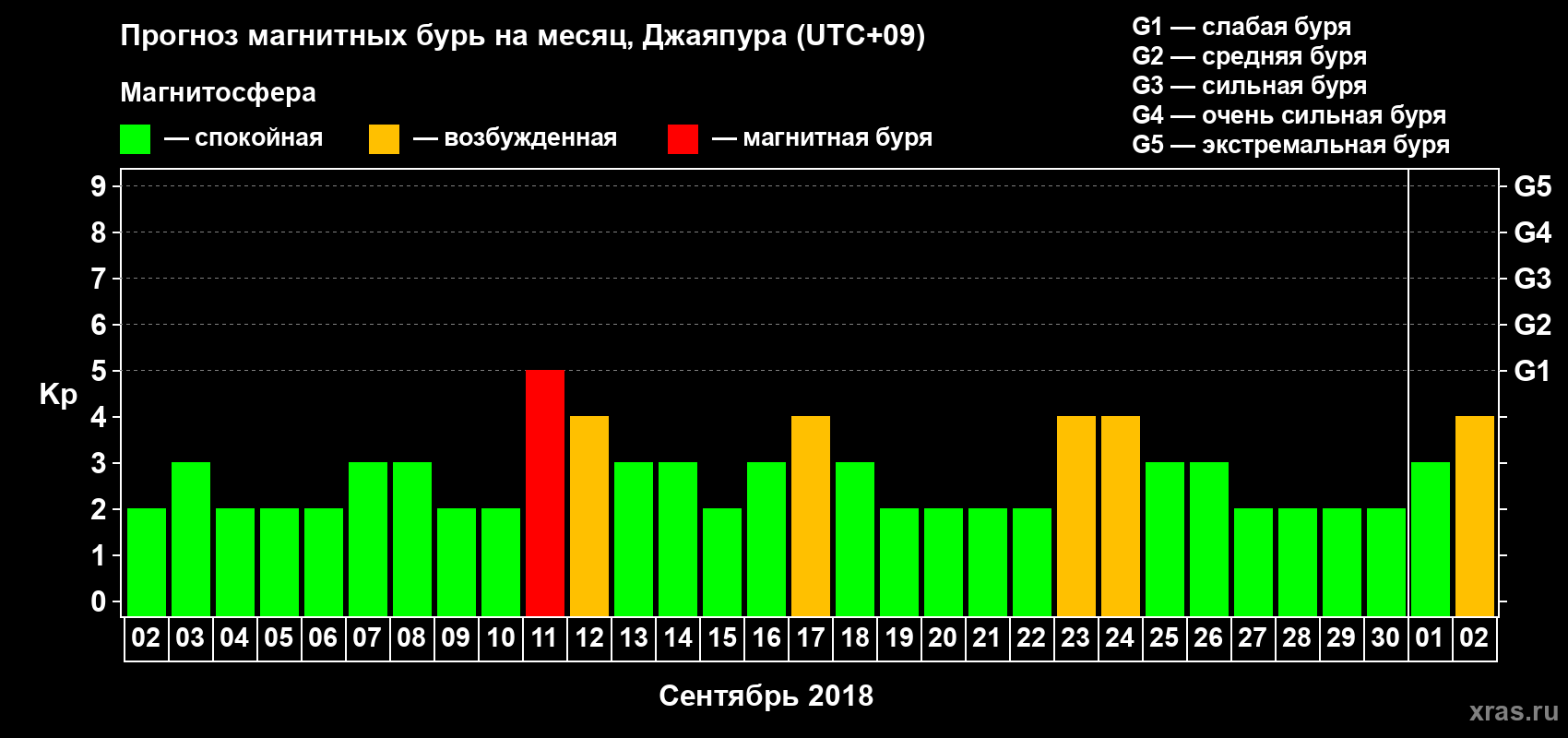 Прогноз максимального суточного геомагнитного индекса&nbsp;Kp на <b>1 месяц</b> (31 день) <b>с 02 сентября по 02 октября 2018 г</b>