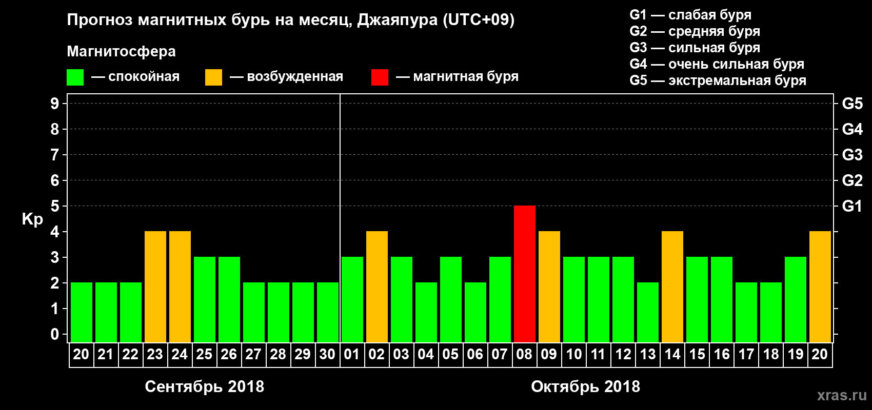 Прогноз максимального суточного геомагнитного индекса&nbsp;Kp на <b>1 месяц</b> (31 день) <b>с 20 сентября по 20 октября 2018 г</b>