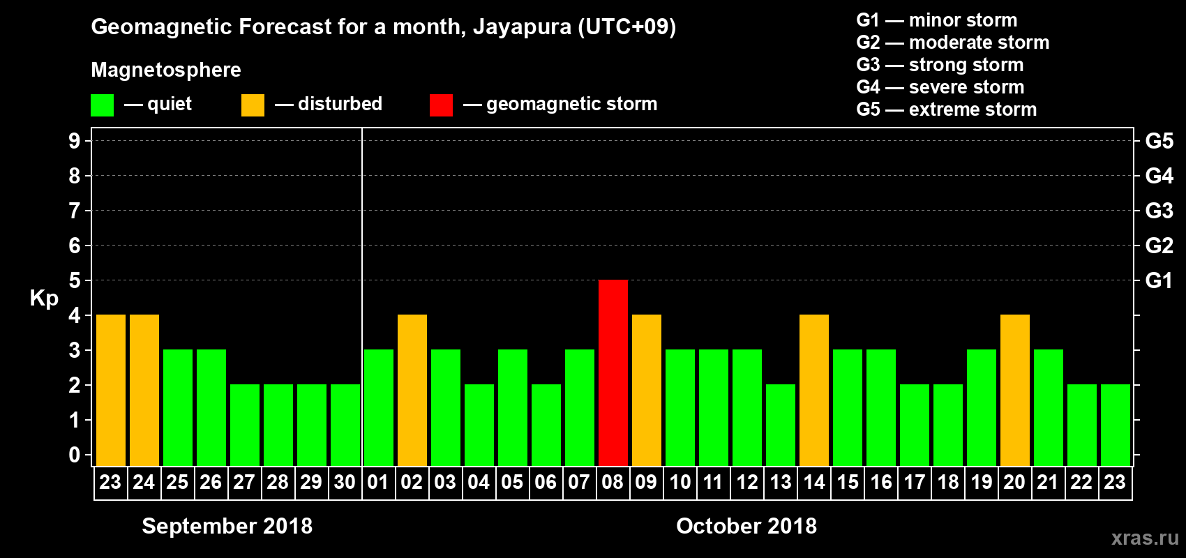 Forecast of the daily maximal value of geomagnetic index&nbsp;Kp for <b>1 month</b> (31 days) <b>from Sep 23, 2018 to Oct 23, 2018</b>