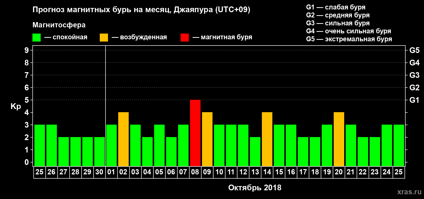 Прогноз максимального суточного геомагнитного индекса&nbsp;Kp на <b>1 месяц</b> (31 день) <b>с 25 сентября по 25 октября 2018 г</b>