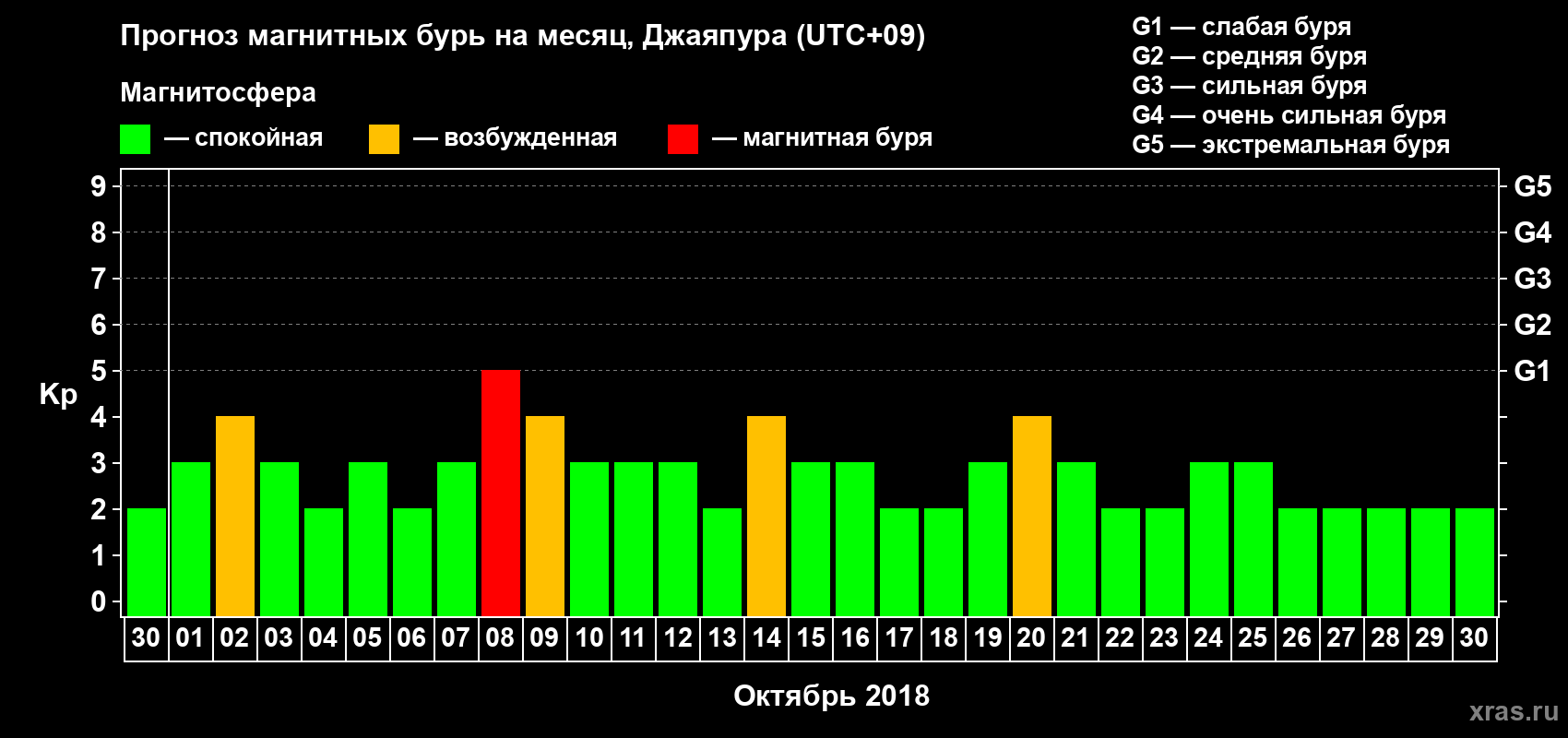 Прогноз максимального суточного геомагнитного индекса&nbsp;Kp на <b>1 месяц</b> (31 день) <b>с 30 сентября по 30 октября 2018 г</b>