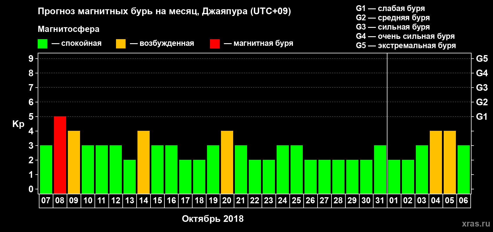 Прогноз максимального суточного геомагнитного индекса&nbsp;Kp на <b>1 месяц</b> (31 день) <b>с 07 октября по 06 ноября 2018 г</b>
