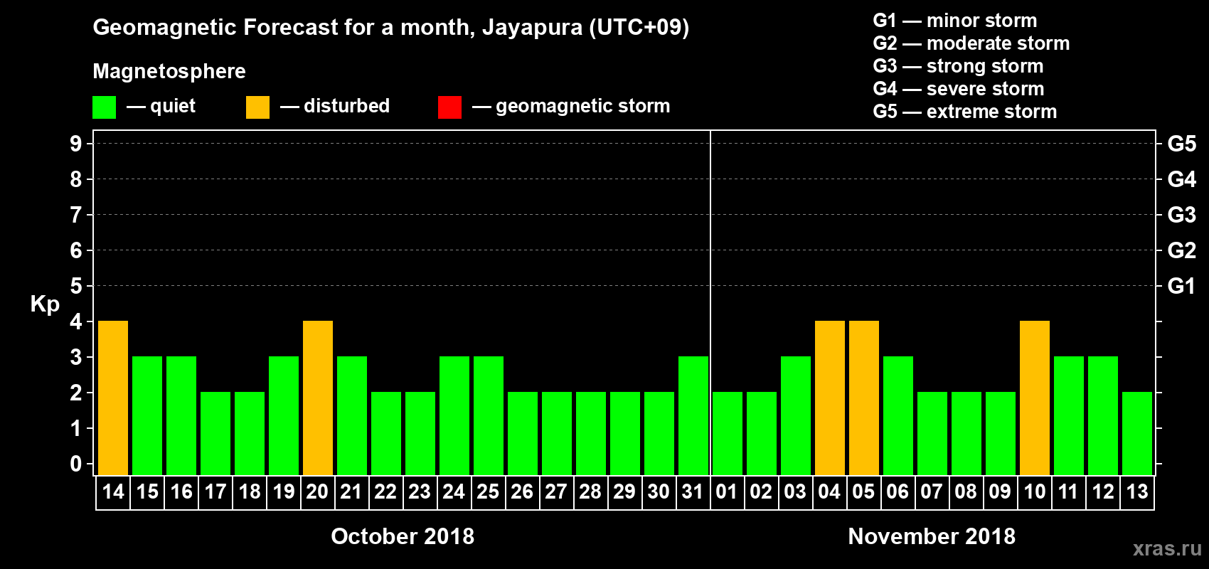 Forecast of the daily maximal value of geomagnetic index&nbsp;Kp for <b>1 month</b> (31 days) <b>from Oct 14, 2018 to Nov 13, 2018</b>