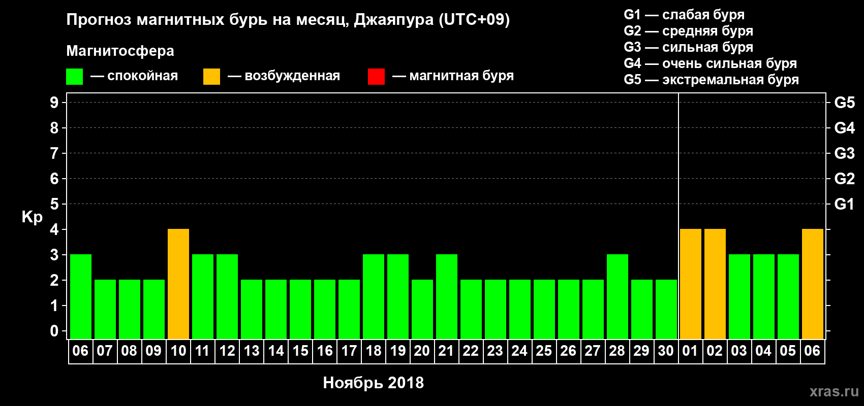 Прогноз максимального суточного геомагнитного индекса&nbsp;Kp на <b>1 месяц</b> (31 день) <b>с 06 ноября по 06 декабря 2018 г</b>