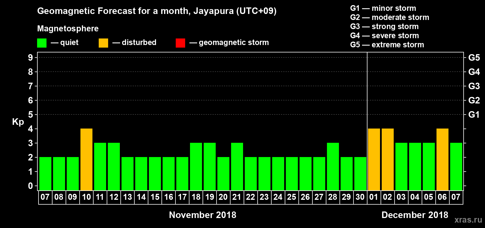 Forecast of the daily maximal value of geomagnetic index Kp for <b>1 month</b> (31 days) <b>from Nov 07, 2018 to Dec 07, 2018</b>