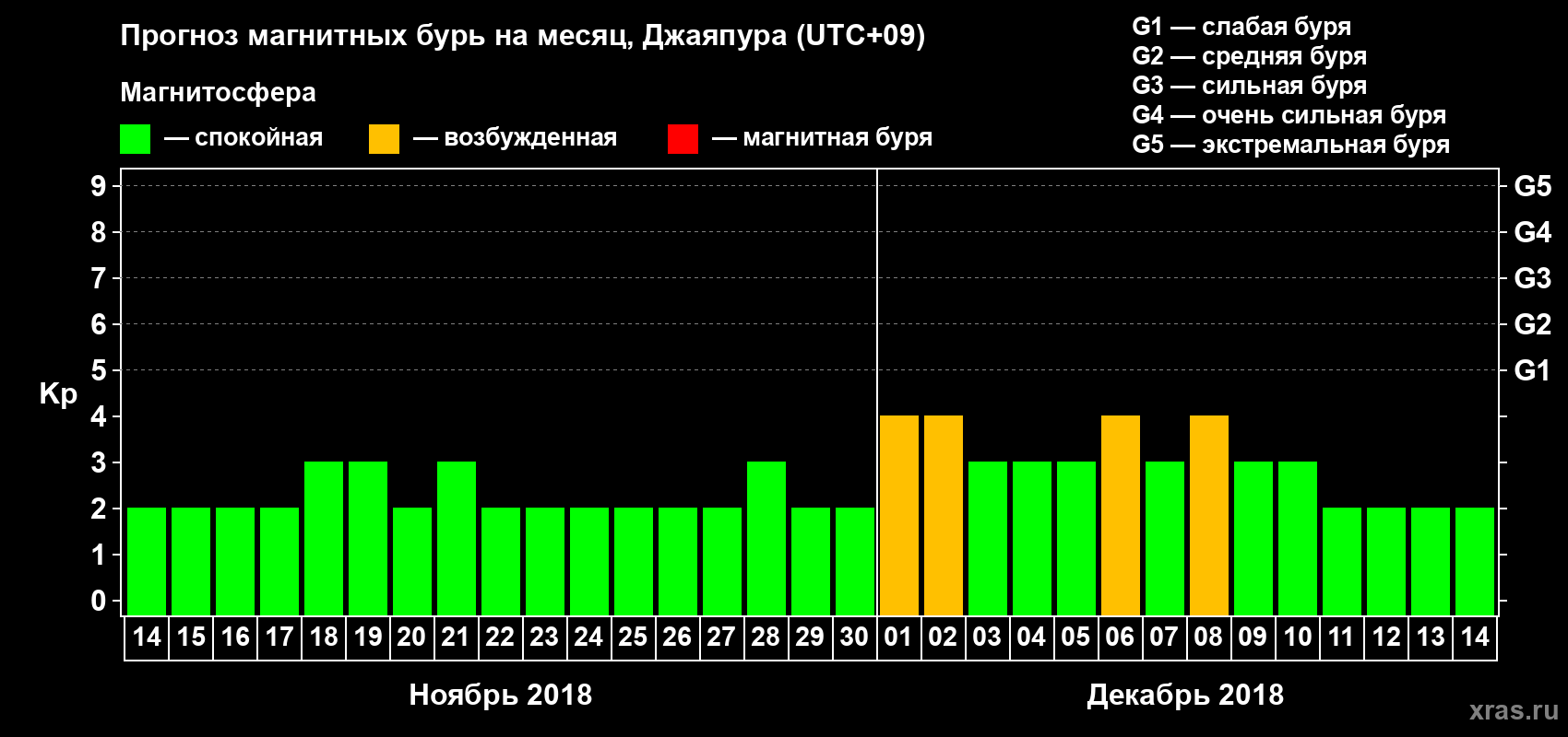 Прогноз максимального суточного геомагнитного индекса&nbsp;Kp на <b>1 месяц</b> (31 день) <b>с 14 ноября по 14 декабря 2018 г</b>