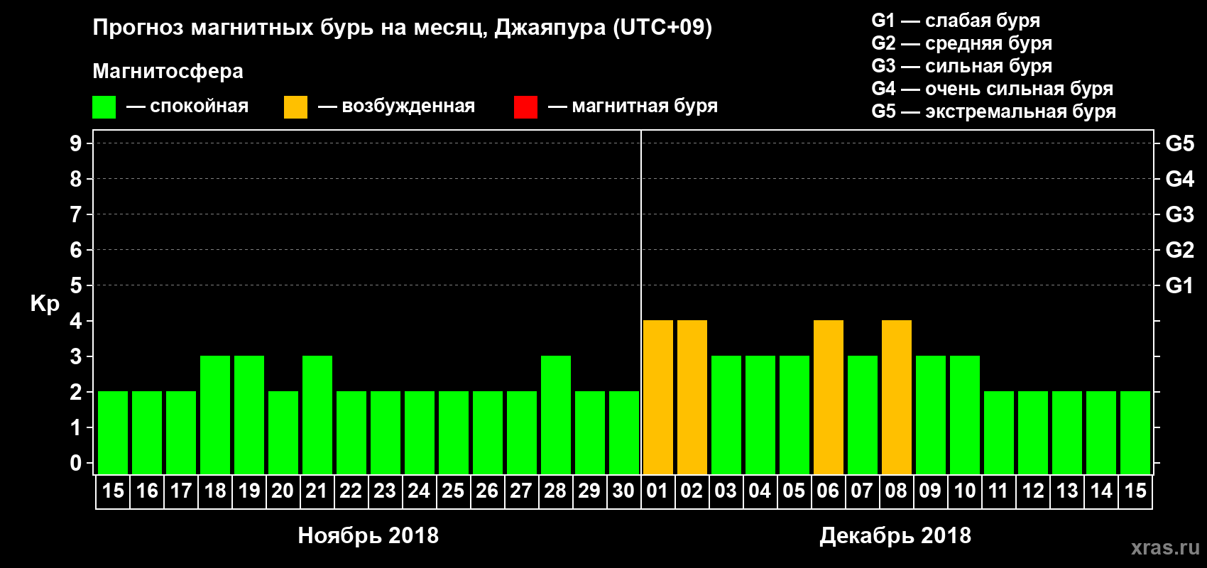 Прогноз максимального суточного геомагнитного индекса&nbsp;Kp на <b>1 месяц</b> (31 день) <b>с 15 ноября по 15 декабря 2018 г</b>