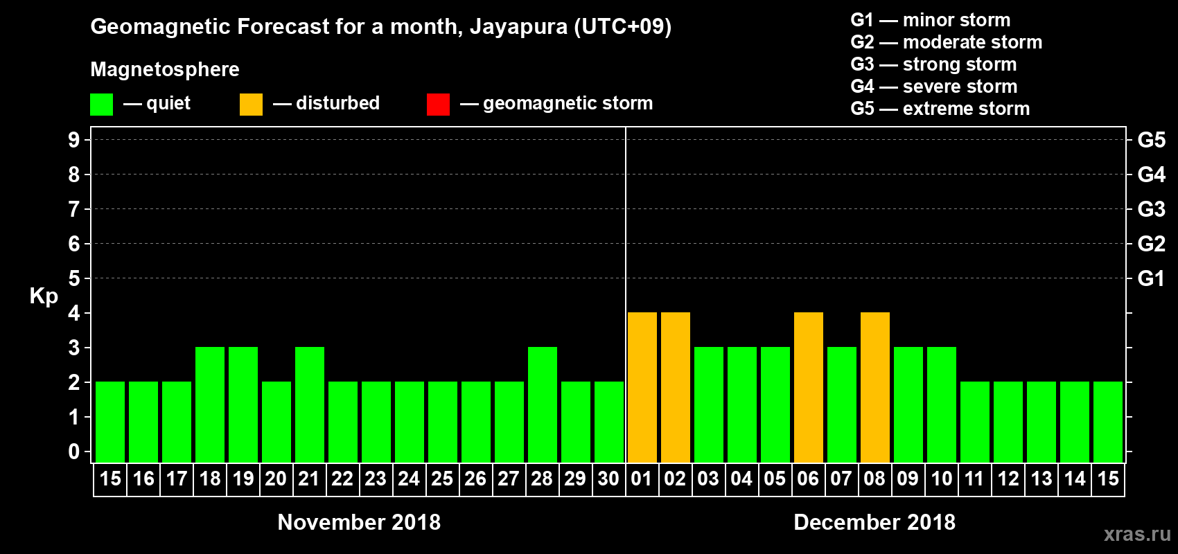 Forecast of the daily maximal value of geomagnetic index&nbsp;Kp for <b>1 month</b> (31 days) <b>from Nov 15, 2018 to Dec 15, 2018</b>