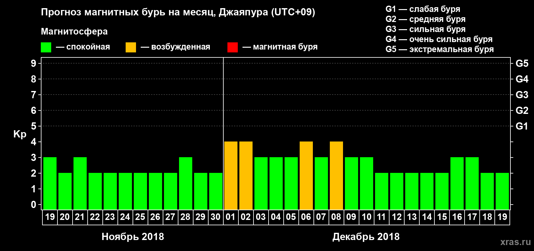 Прогноз максимального суточного геомагнитного индекса&nbsp;Kp на <b>1 месяц</b> (31 день) <b>с 19 ноября по 19 декабря 2018 г</b>