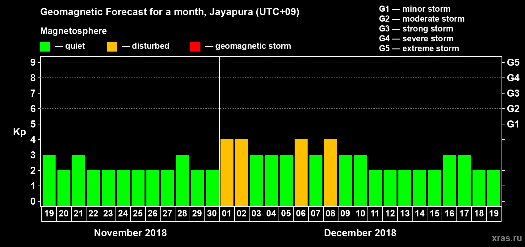 Forecast of the daily maximal value of geomagnetic index&nbsp;Kp for <b>1 month</b> (31 days) <b>from Nov 19, 2018 to Dec 19, 2018</b>