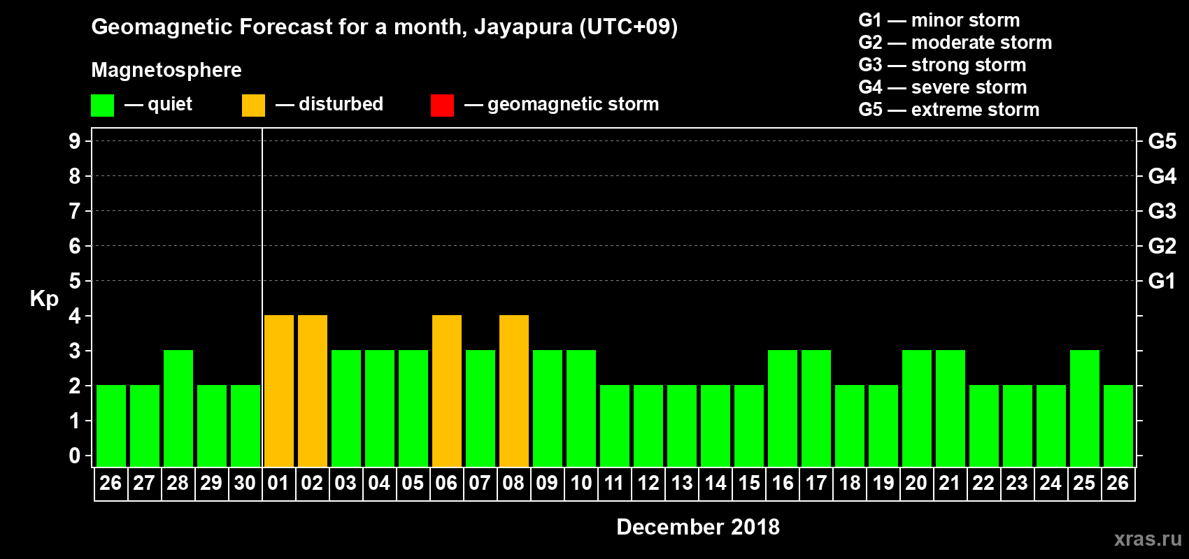 Forecast of the daily maximal value of geomagnetic index&nbsp;Kp for <b>1 month</b> (31 days) <b>from Nov 26, 2018 to Dec 26, 2018</b>