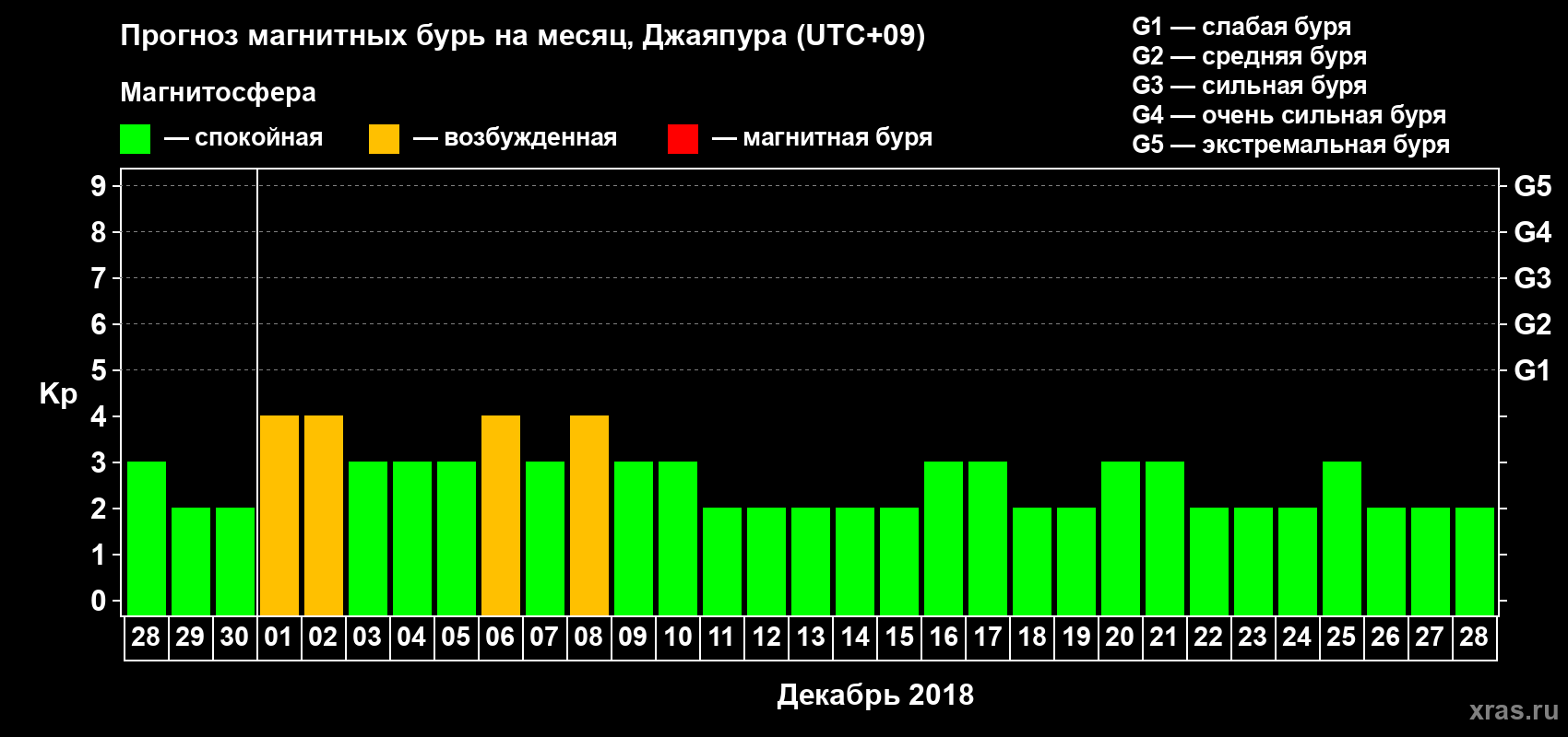 Прогноз максимального суточного геомагнитного индекса&nbsp;Kp на <b>1 месяц</b> (31 день) <b>с 28 ноября по 28 декабря 2018 г</b>