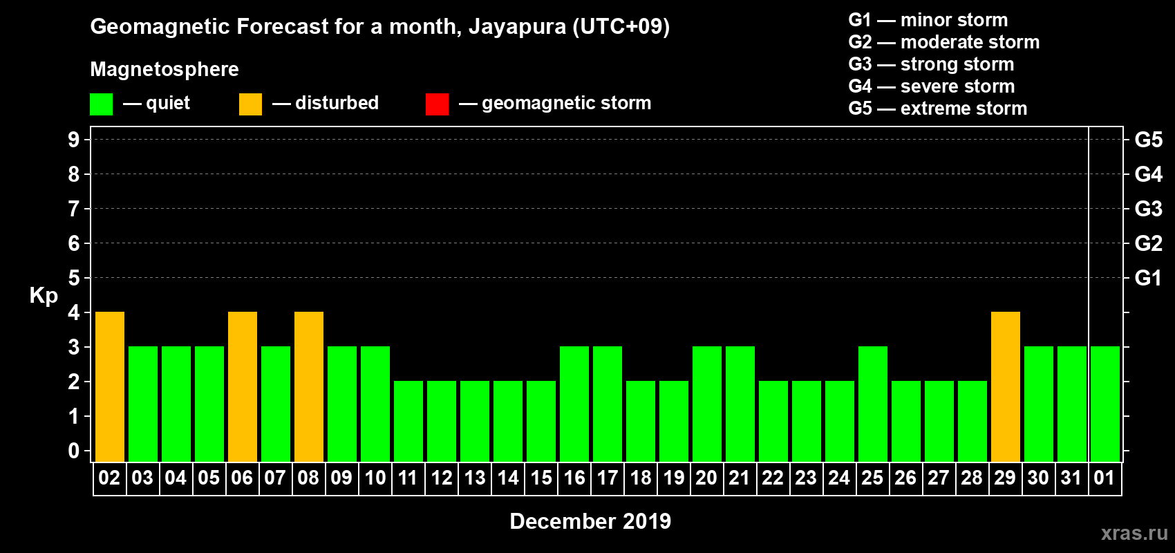 Forecast of the daily maximal value of geomagnetic index&nbsp;Kp for <b>1 month</b> (31 days) <b>from Dec 02, 2018 to Jan 01, 2019</b>