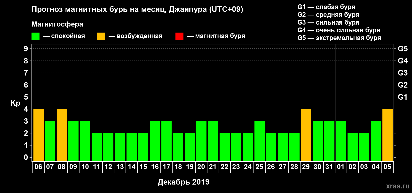 Прогноз максимального суточного геомагнитного индекса&nbsp;Kp на <b>1 месяц</b> (31 день) <b>с 06 декабря 2018 г по 05 января 2019 г</b>