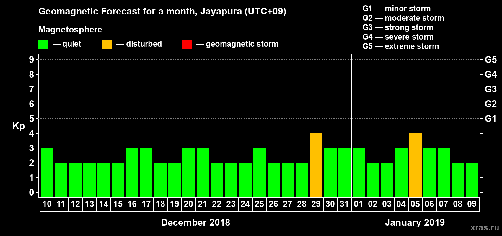 Forecast of the daily maximal value of geomagnetic index&nbsp;Kp for <b>1 month</b> (31 days) <b>from Dec 10, 2018 to Jan 09, 2019</b>