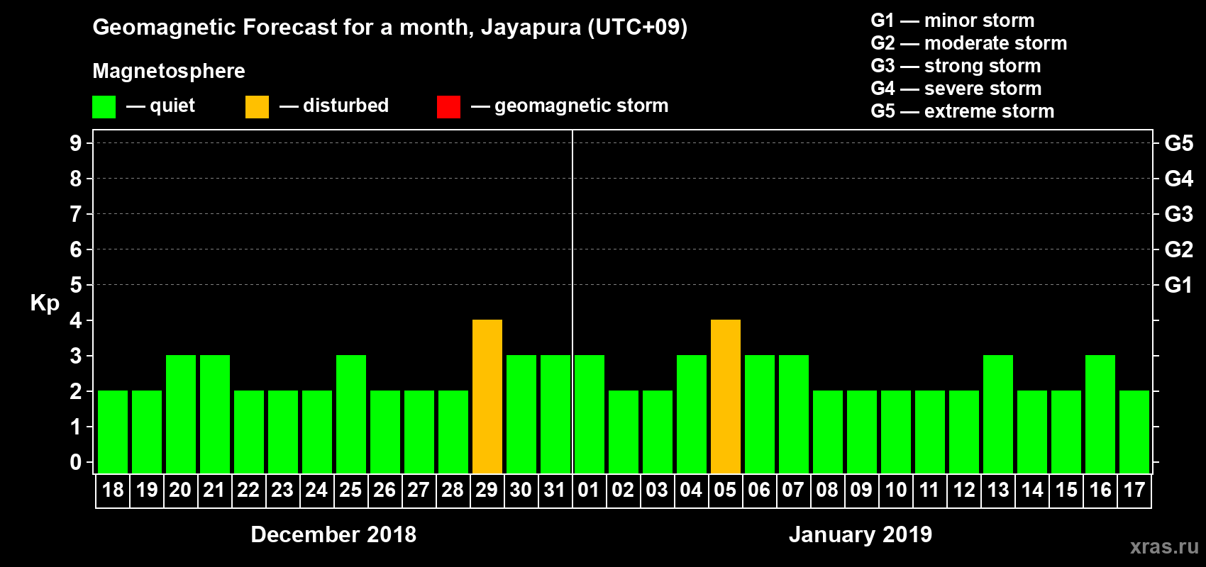 Forecast of the daily maximal value of geomagnetic index&nbsp;Kp for <b>1 month</b> (31 days) <b>from Dec 18, 2018 to Jan 17, 2019</b>
