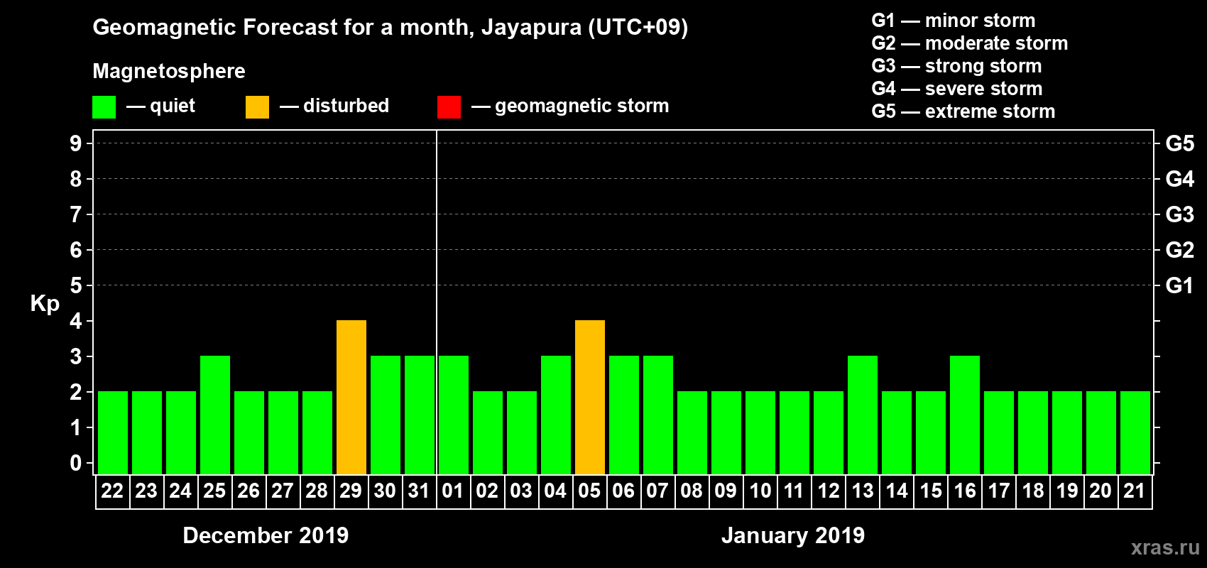 Forecast of the daily maximal value of geomagnetic index&nbsp;Kp for <b>1 month</b> (31 days) <b>from Dec 22, 2018 to Jan 21, 2019</b>