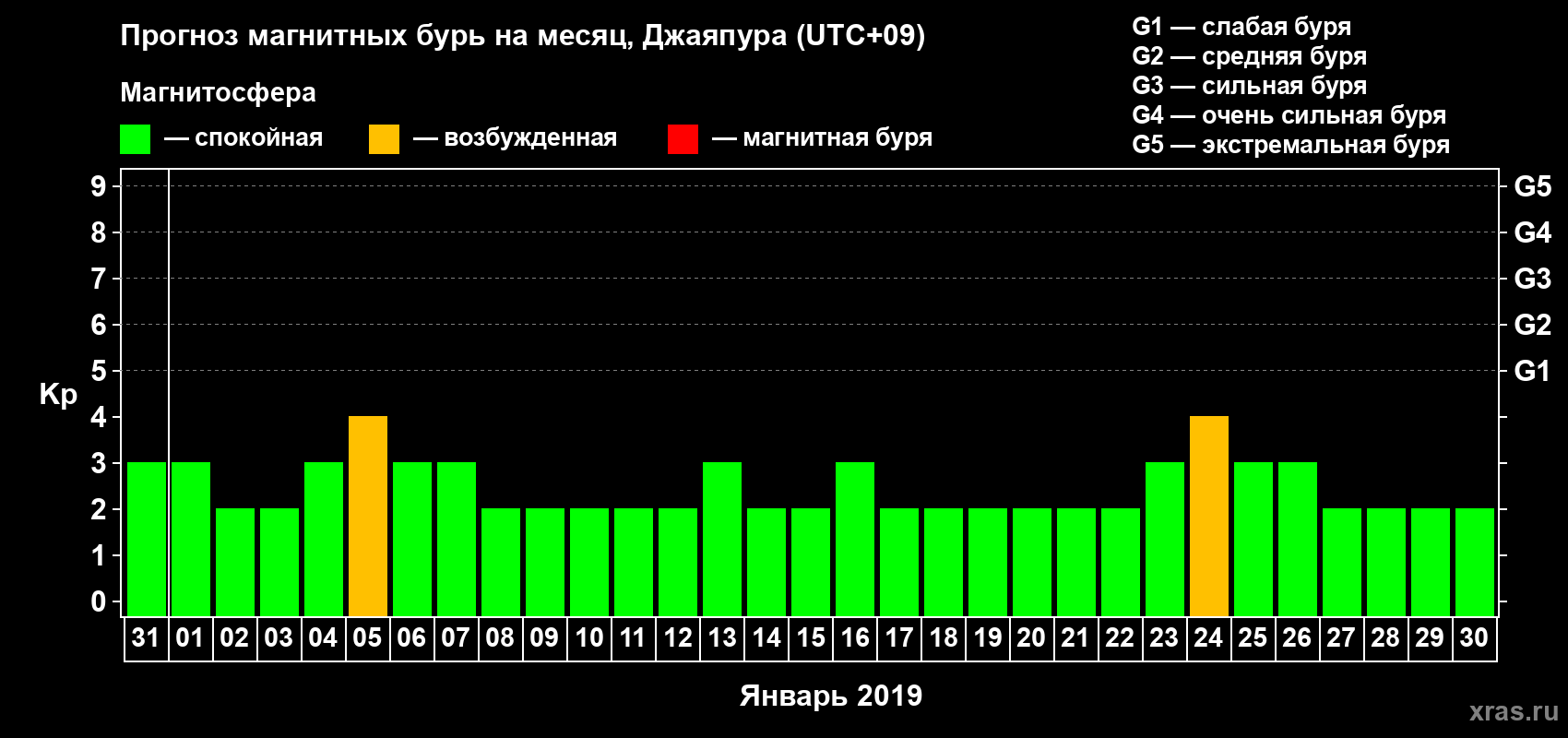 Прогноз максимального суточного геомагнитного индекса Kp на <b>1 месяц</b> (31 день) <b>с 31 декабря 2018 г по 30 января 2019 г</b>