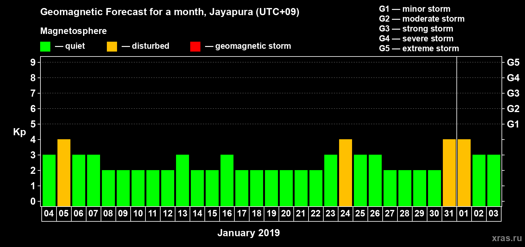 Forecast of the daily maximal value of geomagnetic index&nbsp;Kp for <b>1 month</b> (31 days) <b>from Jan 04, 2019 to Feb 03, 2019</b>
