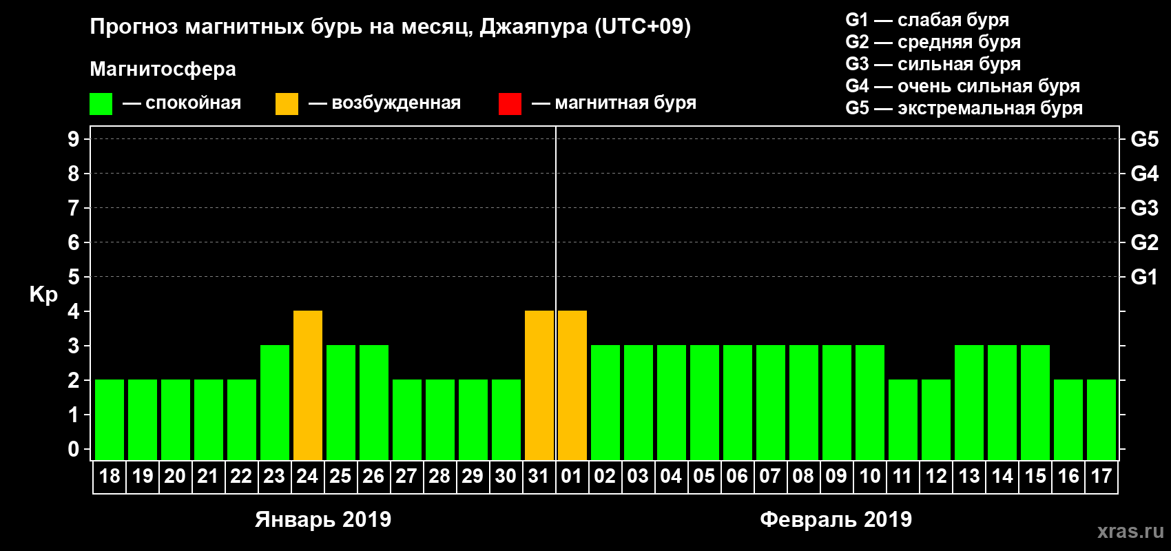 Прогноз максимального суточного геомагнитного индекса&nbsp;Kp на <b>1 месяц</b> (31 день) <b>с 18 января по 17 февраля 2019 г</b>