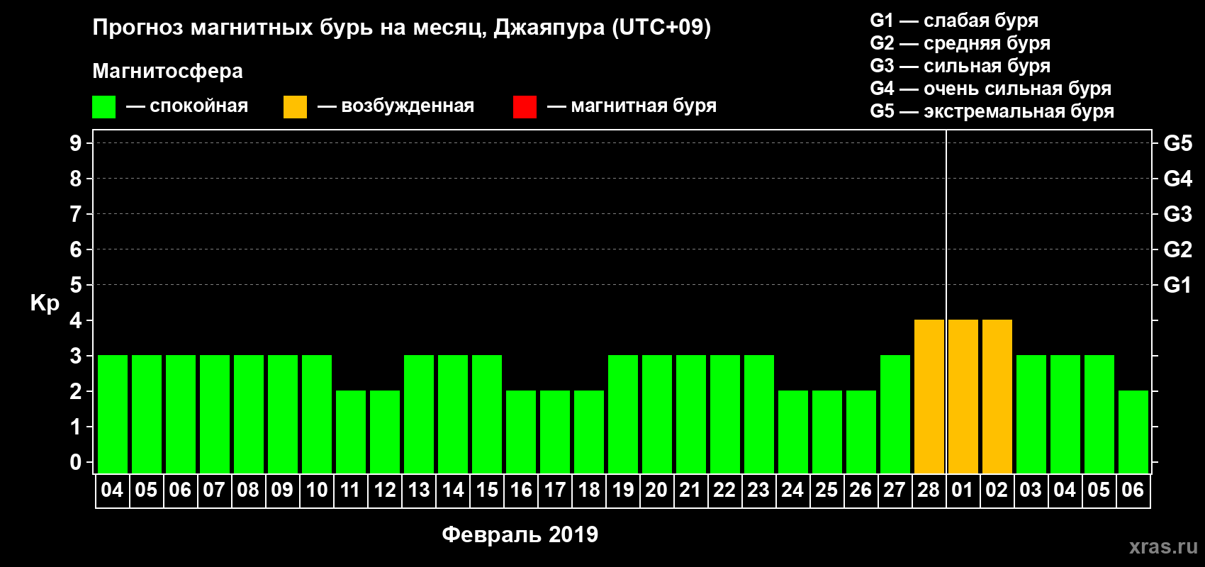 Прогноз максимального суточного геомагнитного индекса Kp на <b>1 месяц</b> (31 день) <b>с 04 февраля по 06 марта 2019 г</b>