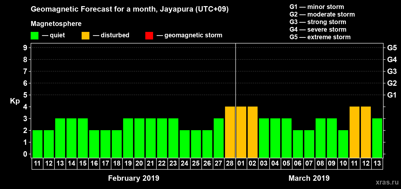 Forecast of the daily maximal value of geomagnetic index&nbsp;Kp for <b>1 month</b> (31 days) <b>from Feb 11, 2019 to Mar 13, 2019</b>