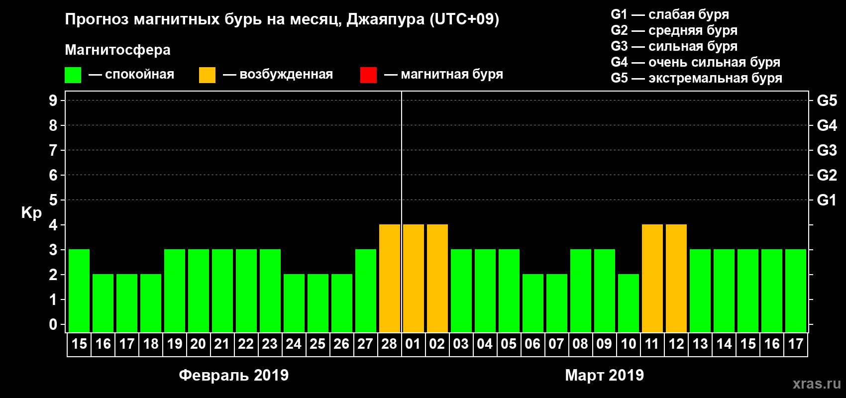 Прогноз максимального суточного геомагнитного индекса Kp на <b>1 месяц</b> (31 день) <b>с 15 февраля по 17 марта 2019 г</b>