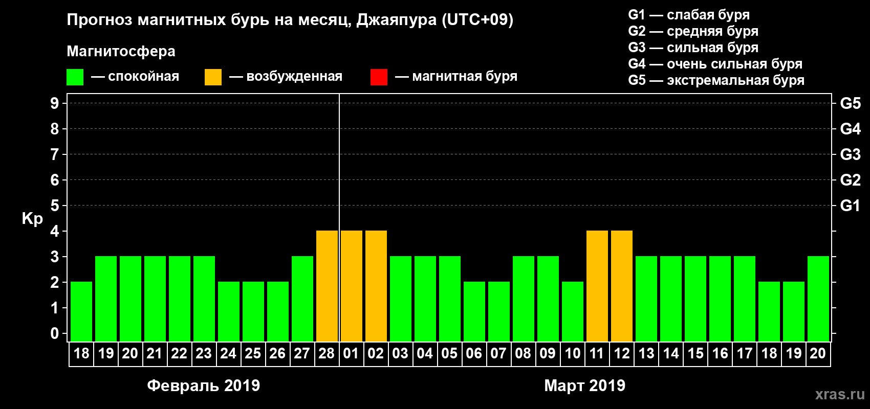 Прогноз максимального суточного геомагнитного индекса Kp на <b>1 месяц</b> (31 день) <b>с 18 февраля по 20 марта 2019 г</b>