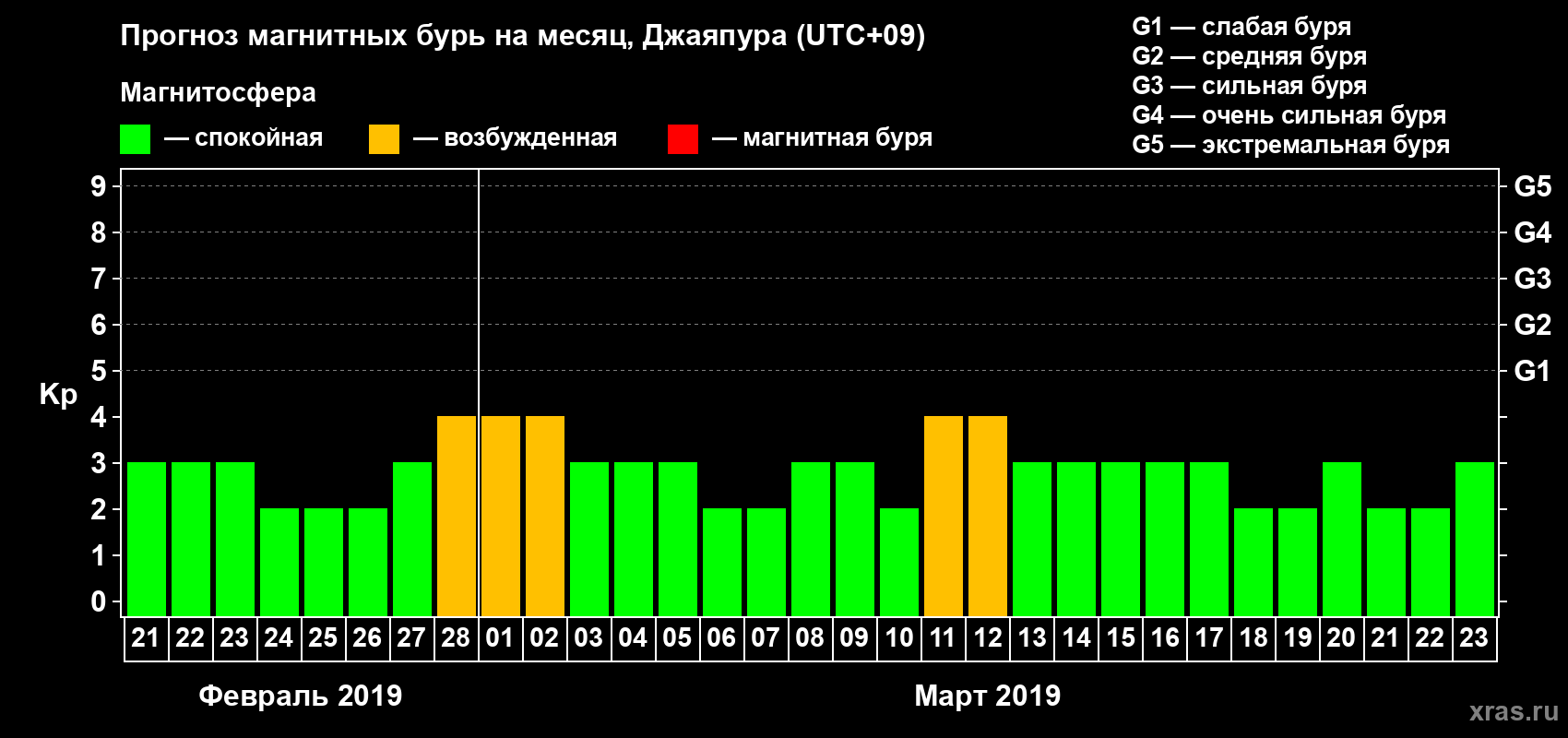 Прогноз максимального суточного геомагнитного индекса Kp на <b>1 месяц</b> (31 день) <b>с 21 февраля по 23 марта 2019 г</b>