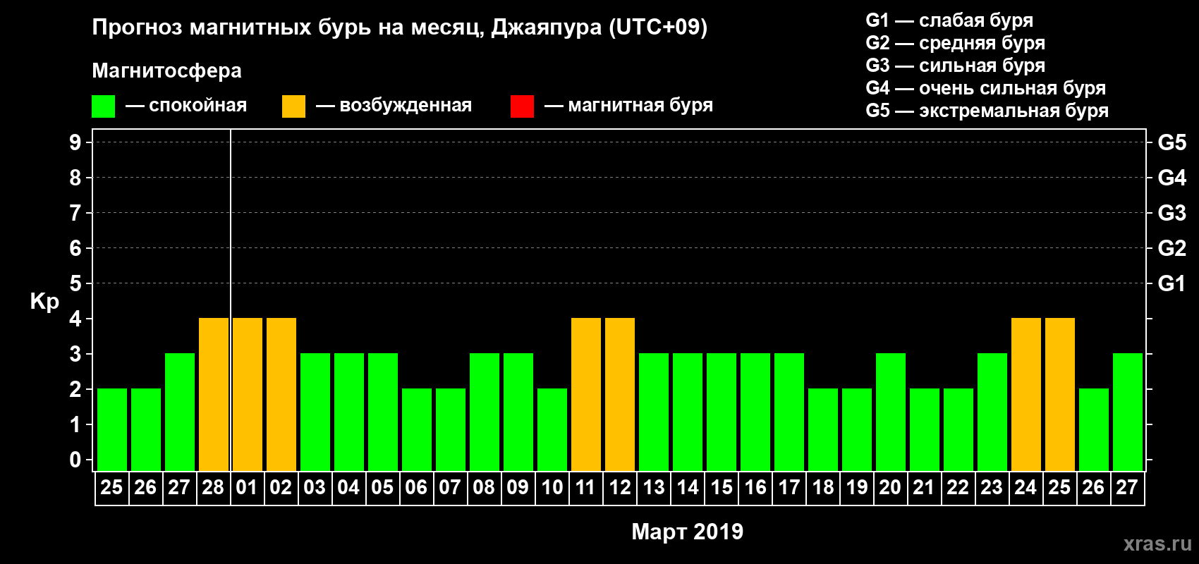 Прогноз максимального суточного геомагнитного индекса Kp на <b>1 месяц</b> (31 день) <b>с 25 февраля по 27 марта 2019 г</b>