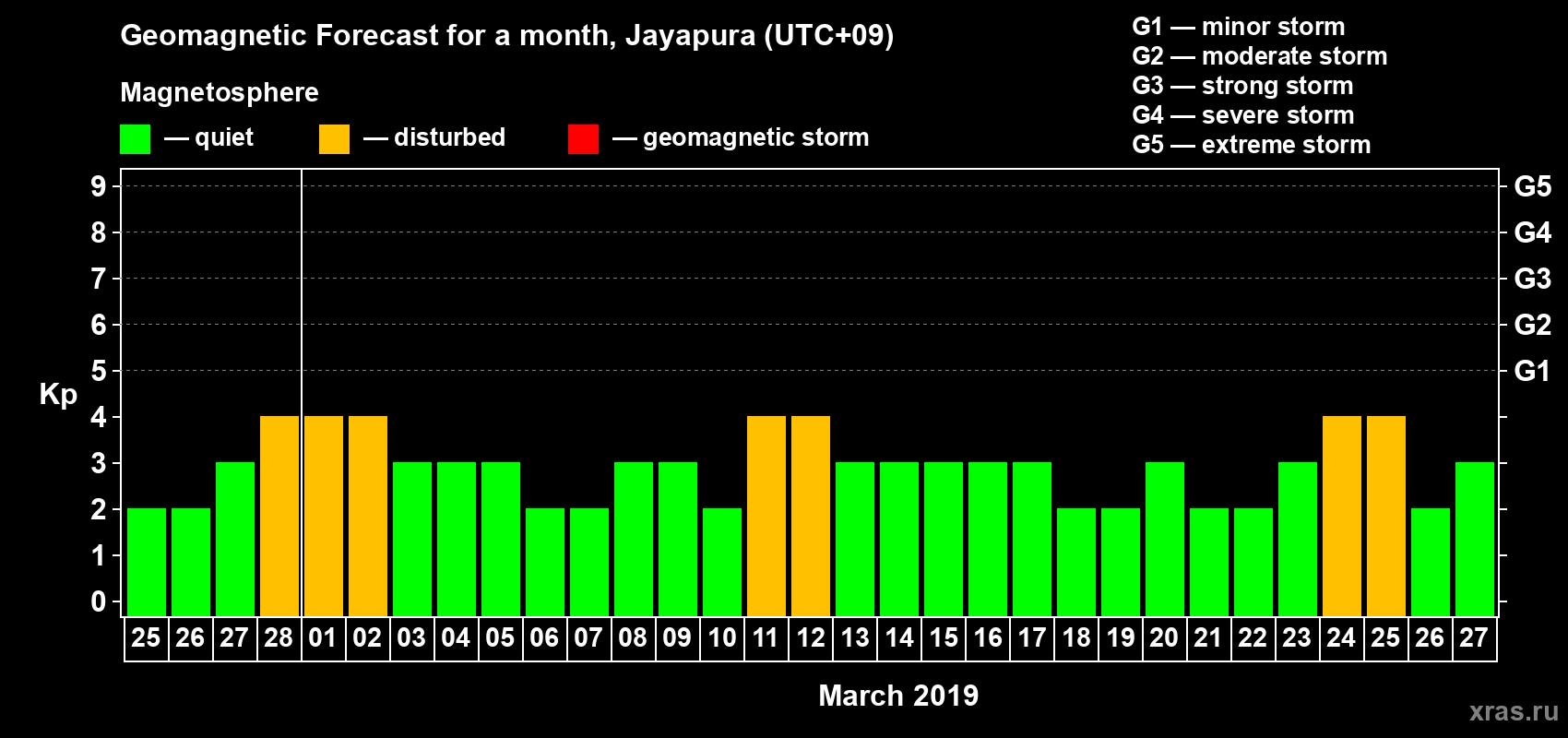 Forecast of the daily maximal value of geomagnetic index&nbsp;Kp for <b>1 month</b> (31 days) <b>from Feb 25, 2019 to Mar 27, 2019</b>