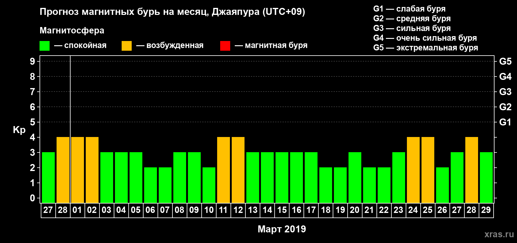 Прогноз максимального суточного геомагнитного индекса Kp на <b>1 месяц</b> (31 день) <b>с 27 февраля по 29 марта 2019 г</b>