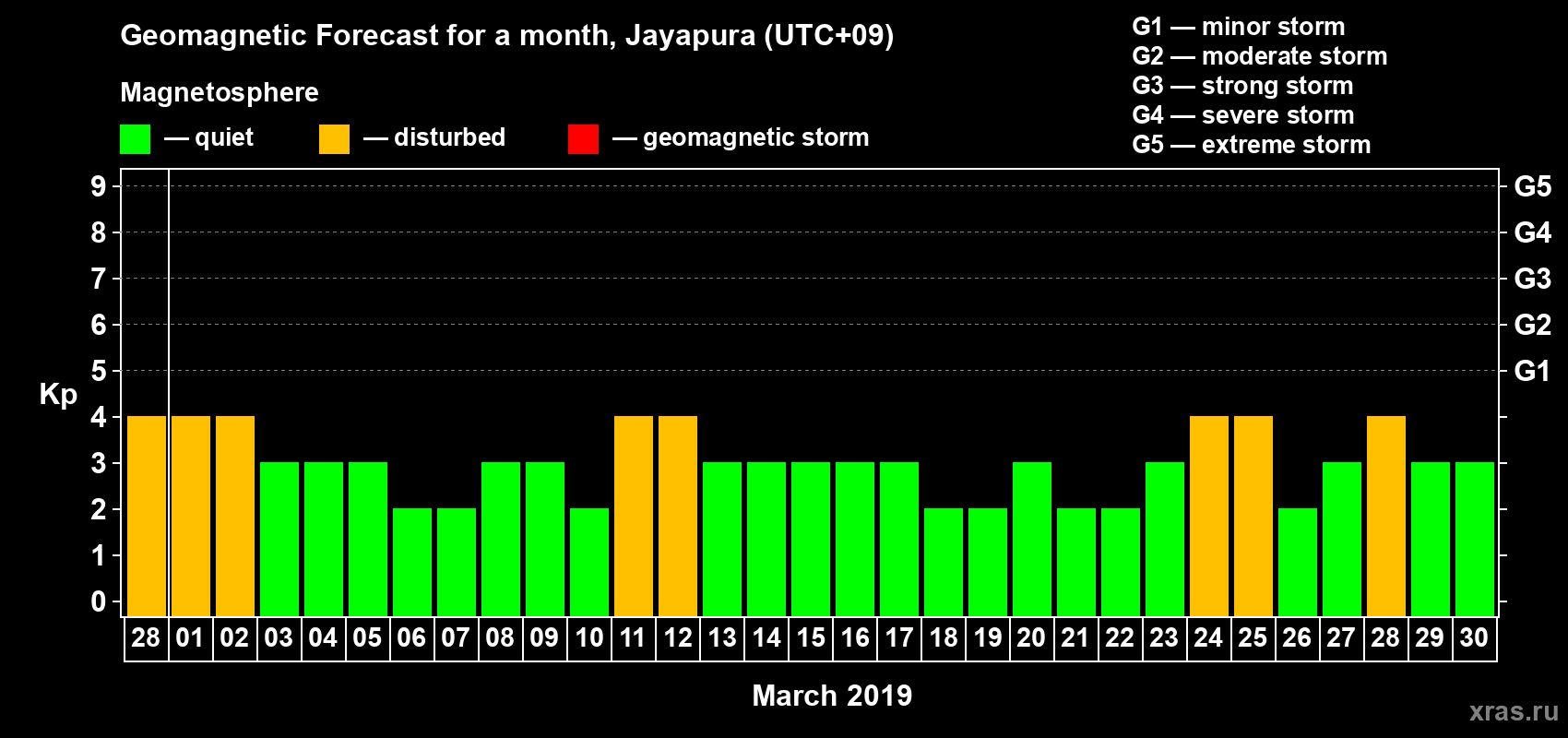 Forecast of the daily maximal value of geomagnetic index Kp for <b>1 month</b> (31 days) <b>from Feb 28, 2019 to Mar 30, 2019</b>