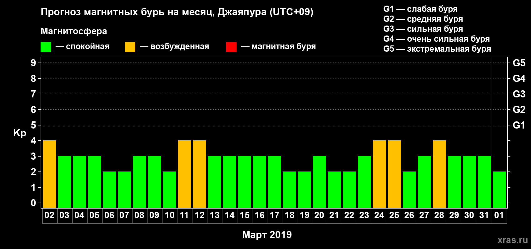 Прогноз максимального суточного геомагнитного индекса&nbsp;Kp на <b>1 месяц</b> (31 день) <b>с 02 марта по 01 апреля 2019 г</b>