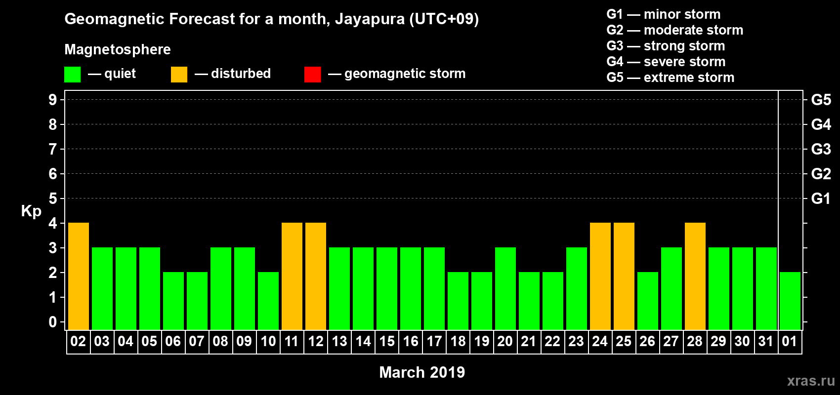 Forecast of the daily maximal value of geomagnetic index Kp for <b>1 month</b> (31 days) <b>from Mar 02, 2019 to Apr 01, 2019</b>