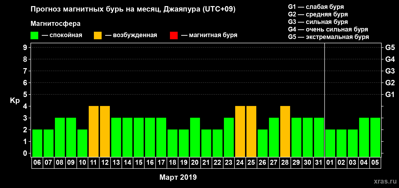 Прогноз максимального суточного геомагнитного индекса&nbsp;Kp на <b>1 месяц</b> (31 день) <b>с 06 марта по 05 апреля 2019 г</b>