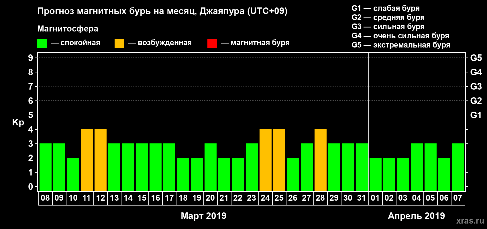Прогноз максимального суточного геомагнитного индекса&nbsp;Kp на <b>1 месяц</b> (31 день) <b>с 08 марта по 07 апреля 2019 г</b>