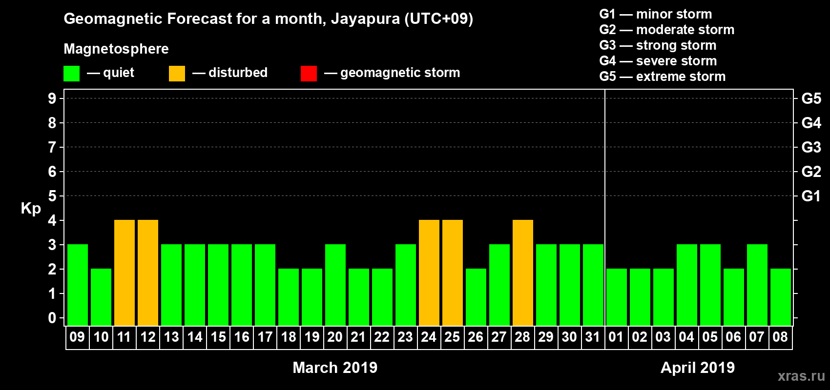 Forecast of the daily maximal value of geomagnetic index Kp for <b>1 month</b> (31 days) <b>from Mar 09, 2019 to Apr 08, 2019</b>