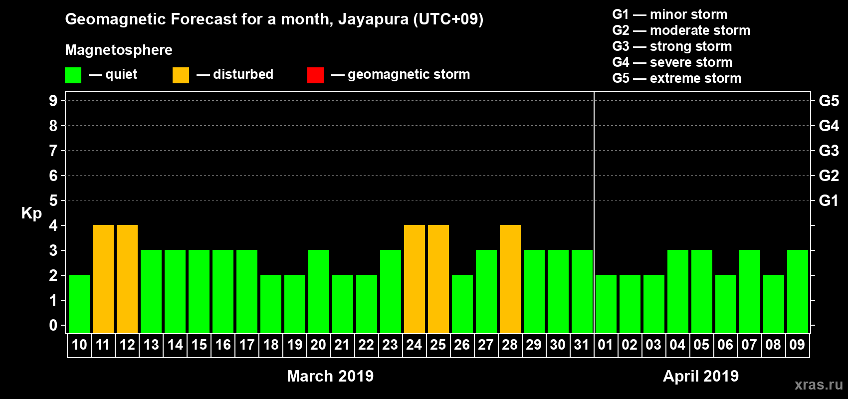 Forecast of the daily maximal value of geomagnetic index&nbsp;Kp for <b>1 month</b> (31 days) <b>from Mar 10, 2019 to Apr 09, 2019</b>