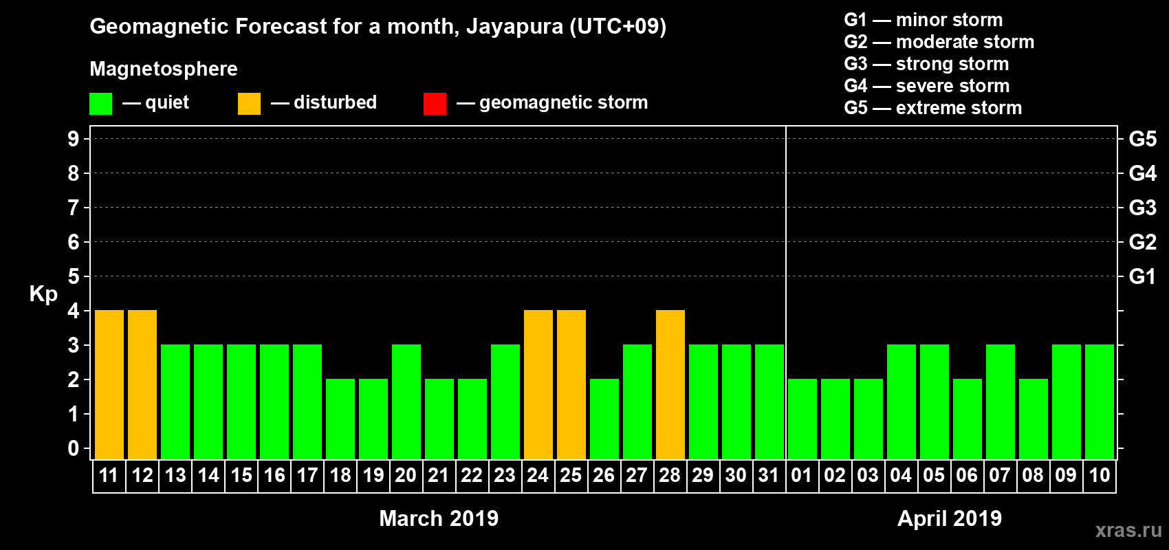 Forecast of the daily maximal value of geomagnetic index&nbsp;Kp for <b>1 month</b> (31 days) <b>from Mar 11, 2019 to Apr 10, 2019</b>