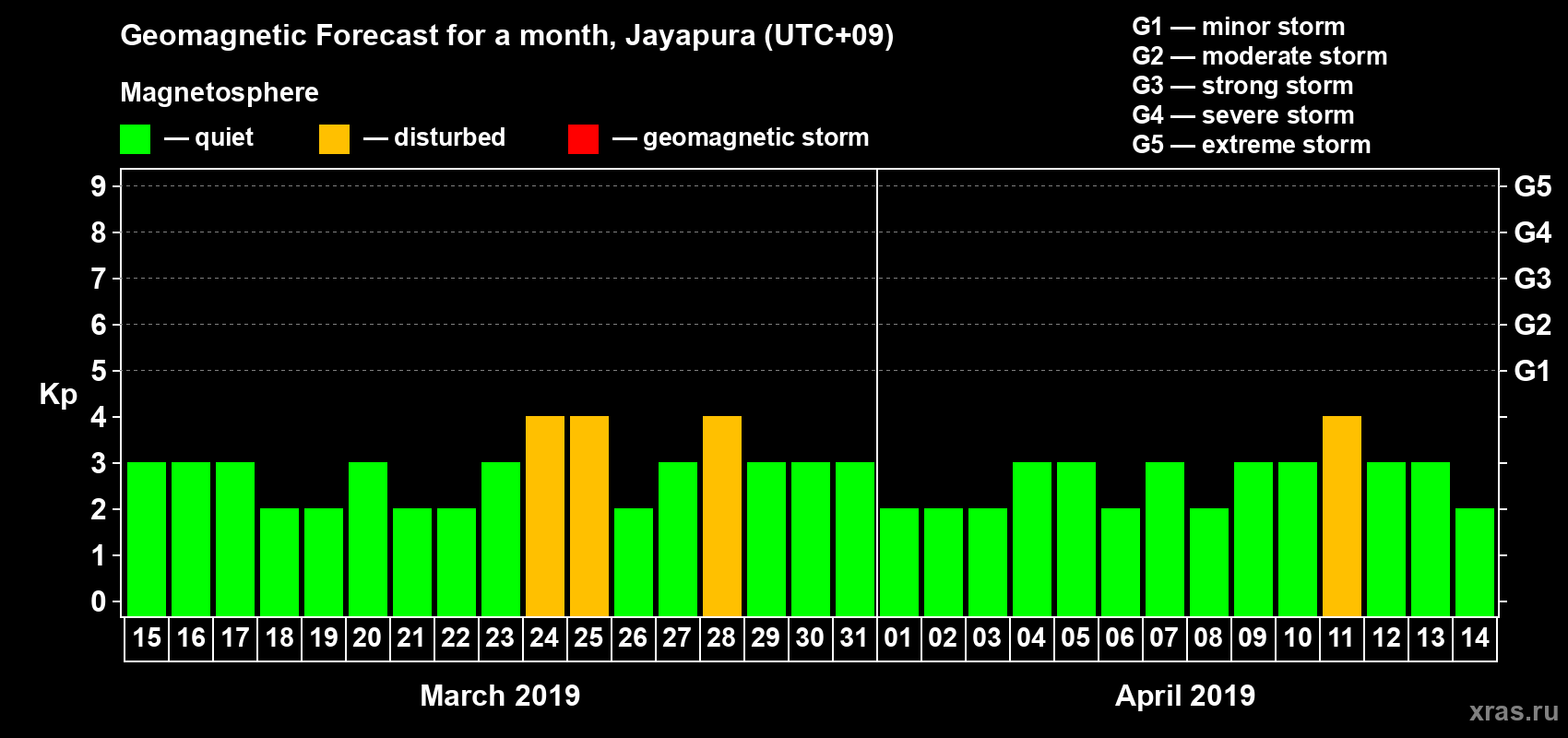 Forecast of the daily maximal value of geomagnetic index&nbsp;Kp for <b>1 month</b> (31 days) <b>from Mar 15, 2019 to Apr 14, 2019</b>