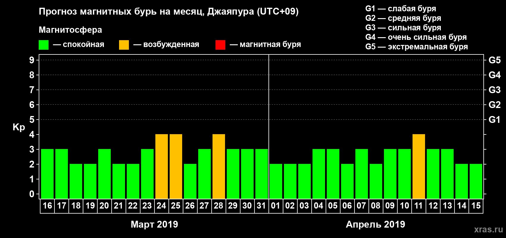 Прогноз максимального суточного геомагнитного индекса Kp на <b>1 месяц</b> (31 день) <b>с 16 марта по 15 апреля 2019 г</b>