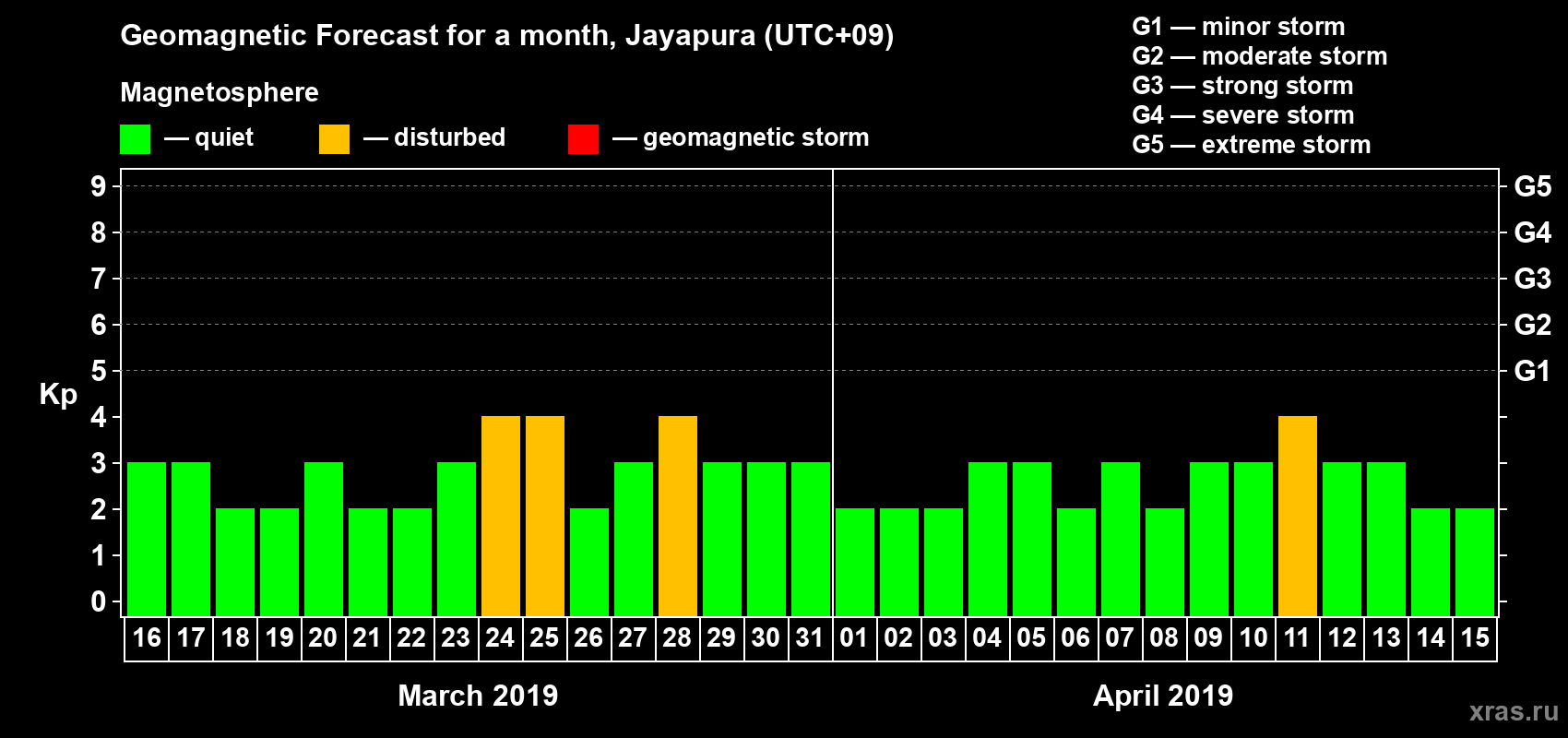 Forecast of the daily maximal value of geomagnetic index Kp for <b>1 month</b> (31 days) <b>from Mar 16, 2019 to Apr 15, 2019</b>