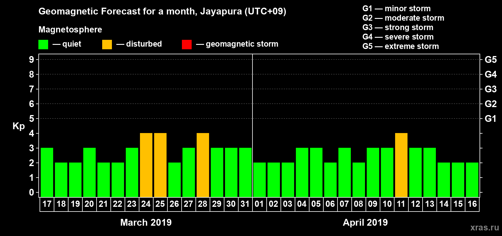 Forecast of the daily maximal value of geomagnetic index&nbsp;Kp for <b>1 month</b> (31 days) <b>from Mar 17, 2019 to Apr 16, 2019</b>