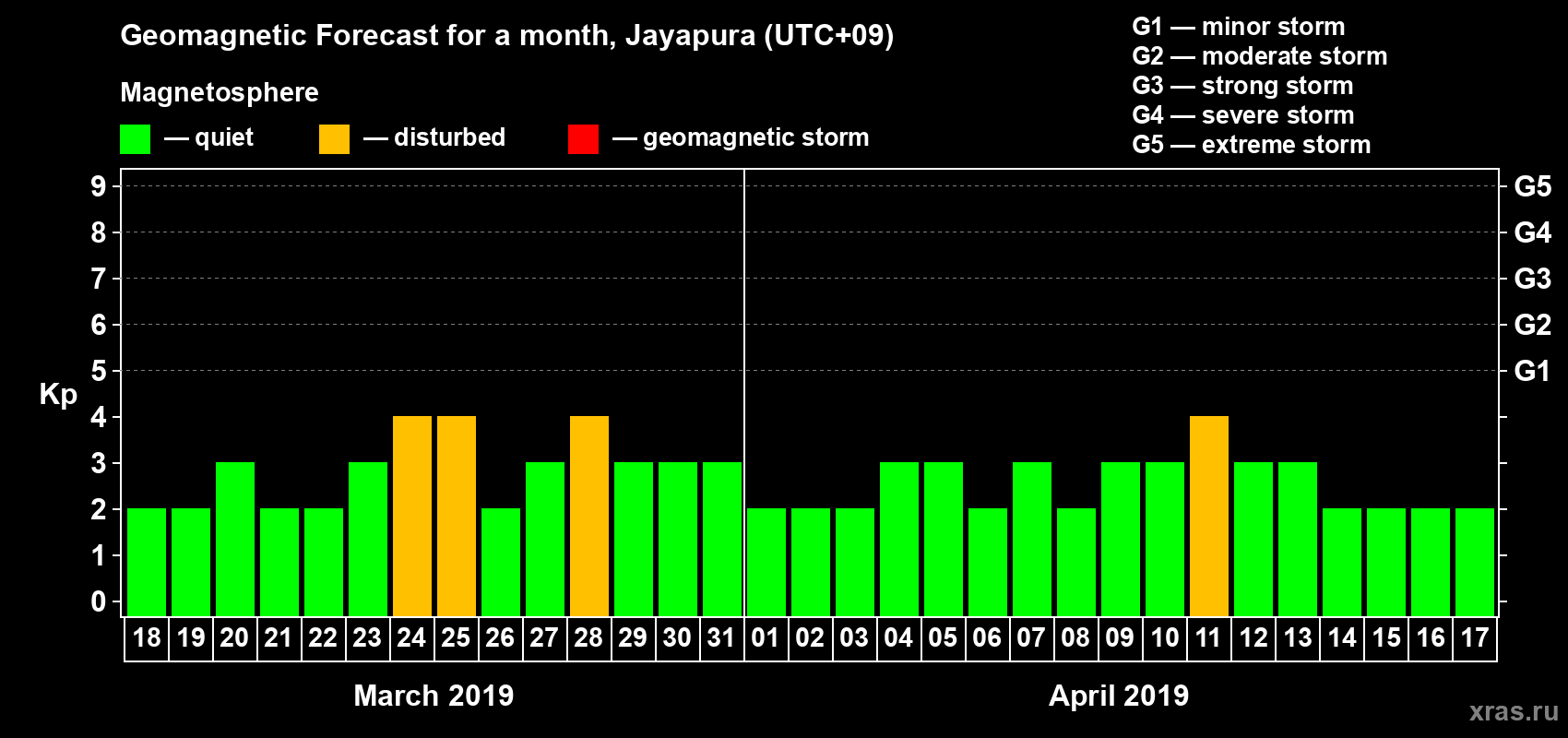 Forecast of the daily maximal value of geomagnetic index Kp for <b>1 month</b> (31 days) <b>from Mar 18, 2019 to Apr 17, 2019</b>