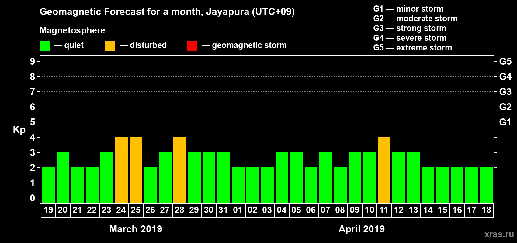 Forecast of the daily maximal value of geomagnetic index&nbsp;Kp for <b>1 month</b> (31 days) <b>from Mar 19, 2019 to Apr 18, 2019</b>