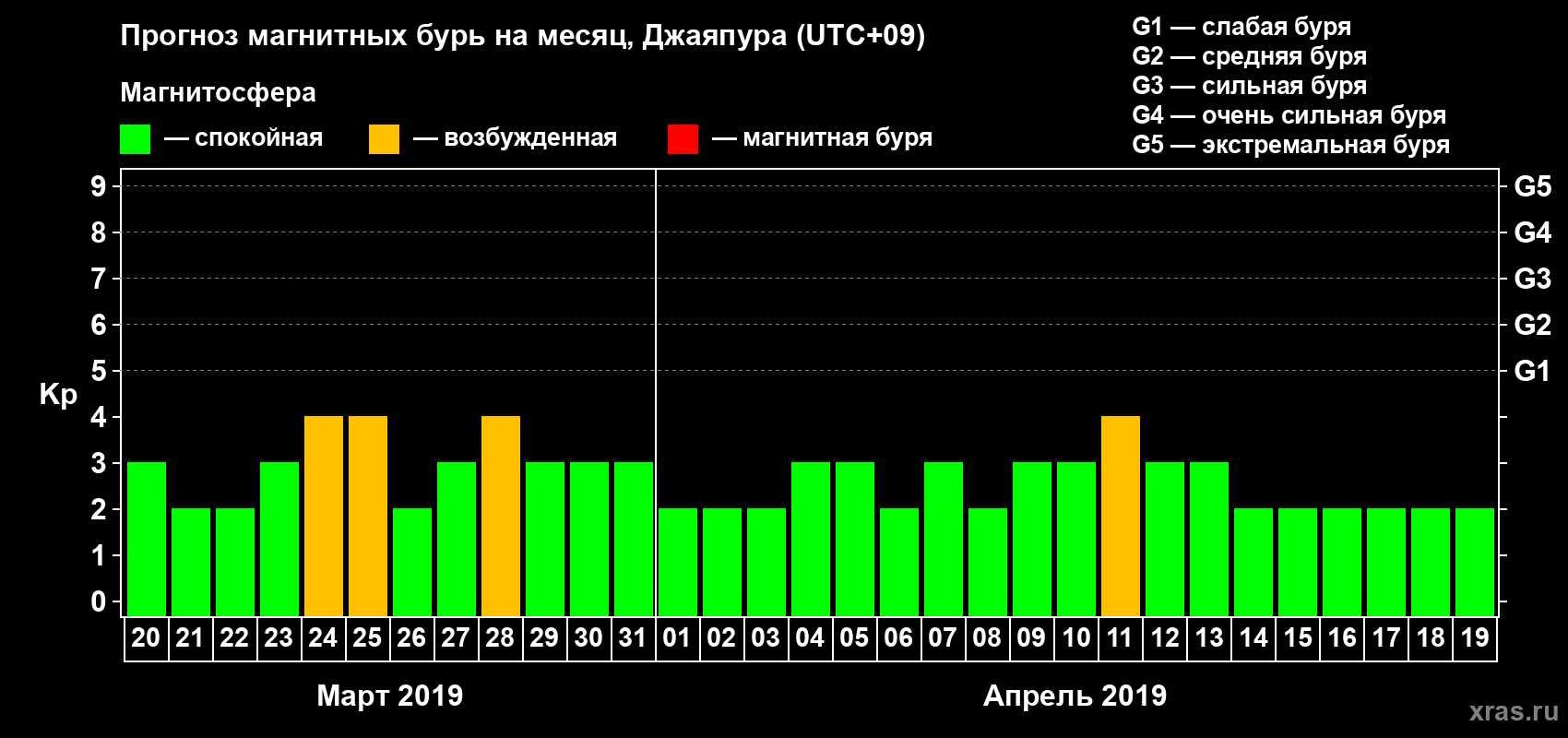 Прогноз максимального суточного геомагнитного индекса&nbsp;Kp на <b>1 месяц</b> (31 день) <b>с 20 марта по 19 апреля 2019 г</b>